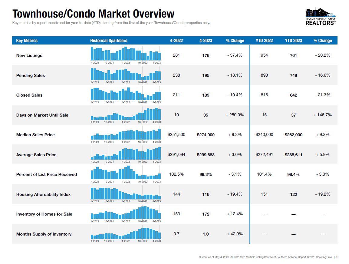 tucson az condo townhouse april 2023