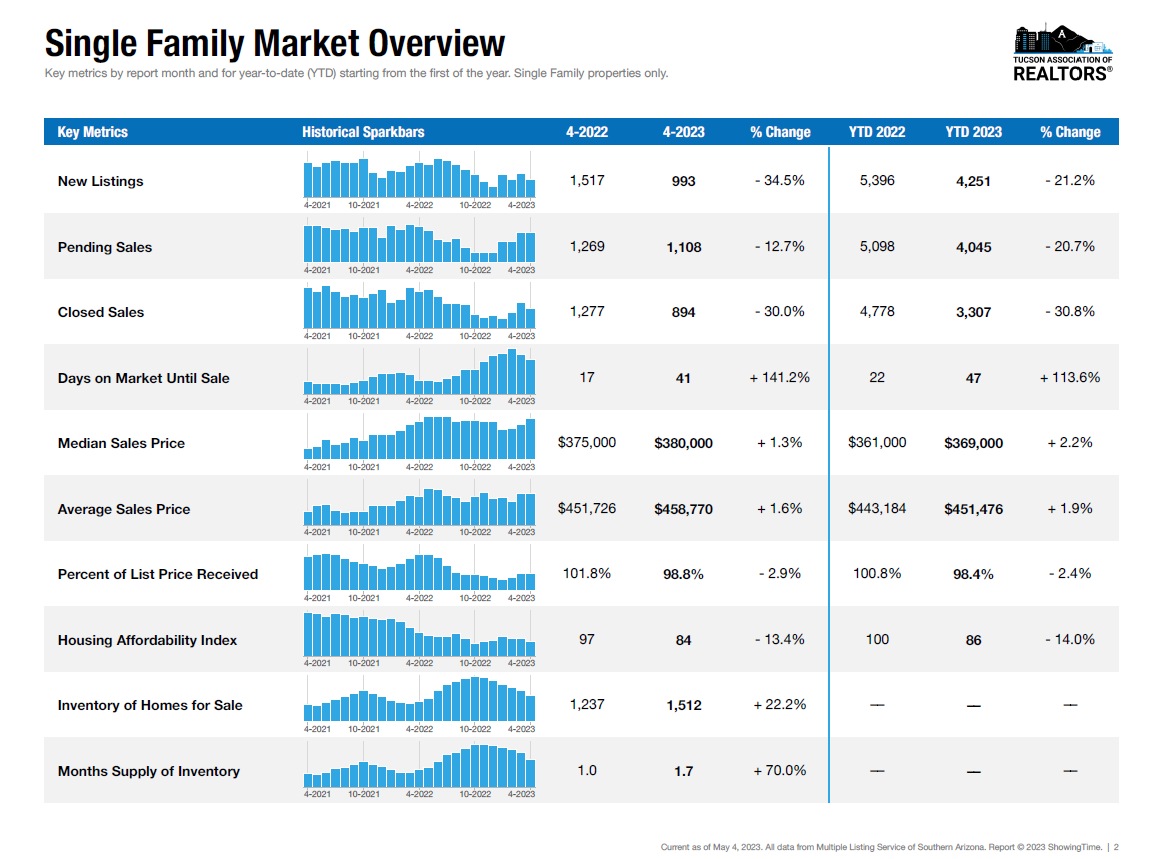 tucson housing market report april 2023