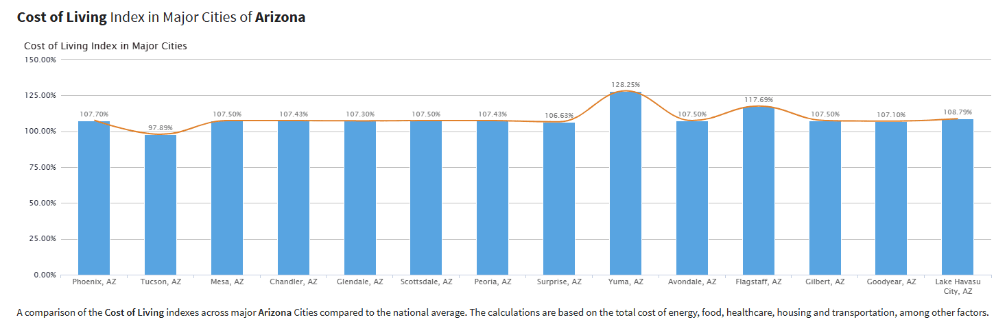 Arizona Cities Cost of Living to National Average