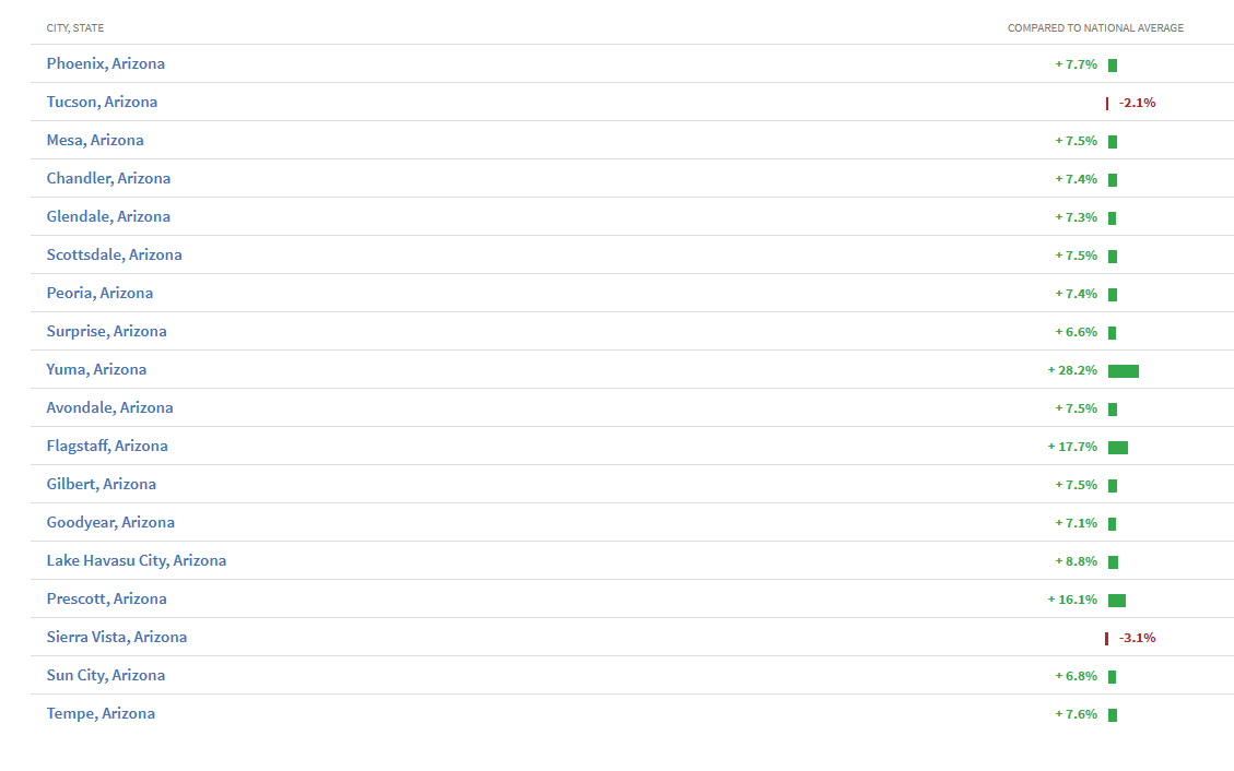 Arizona Cities col compared