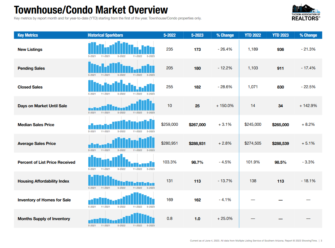 condos & townhomes may 2023 housing market