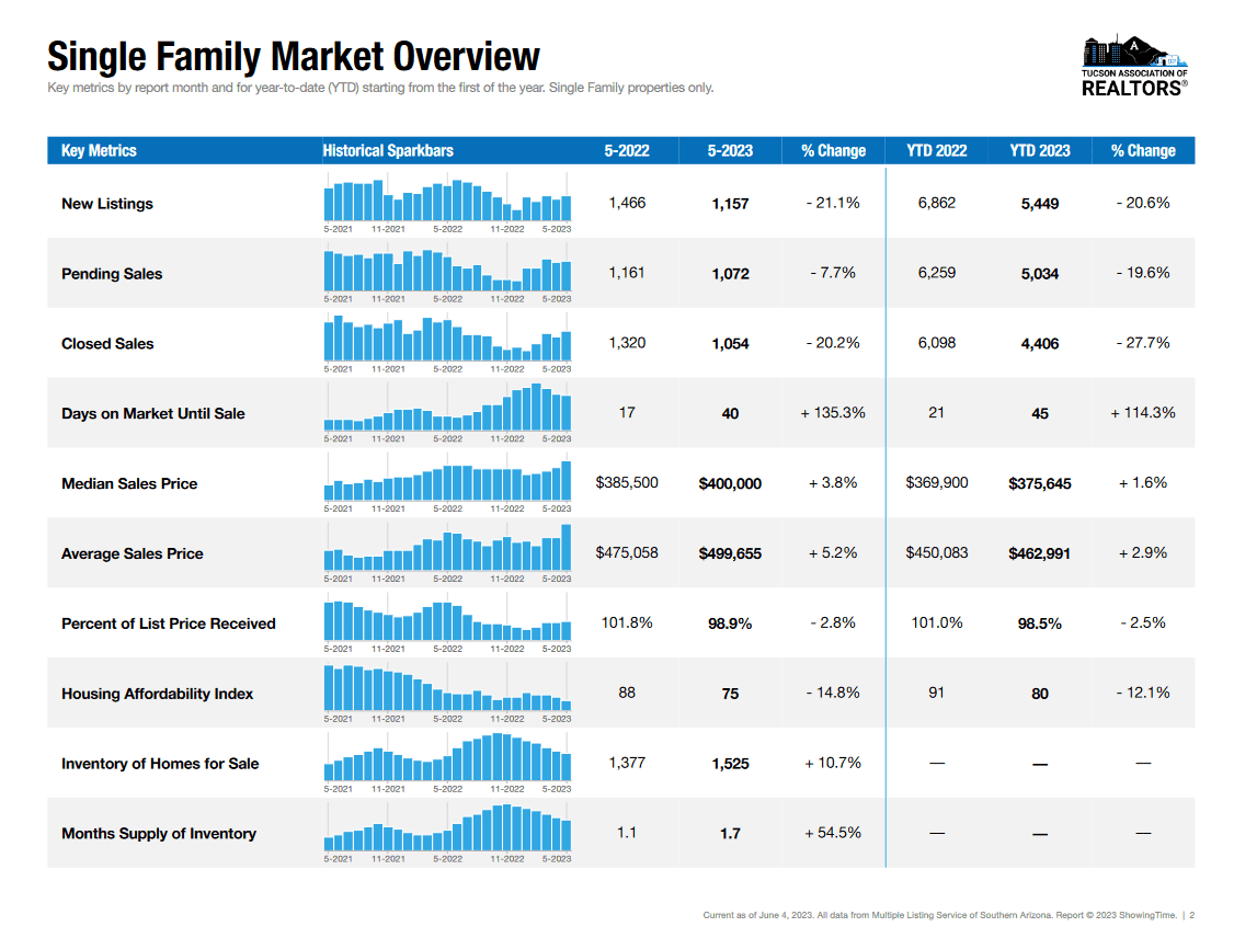 Tucson housing market update May 2023