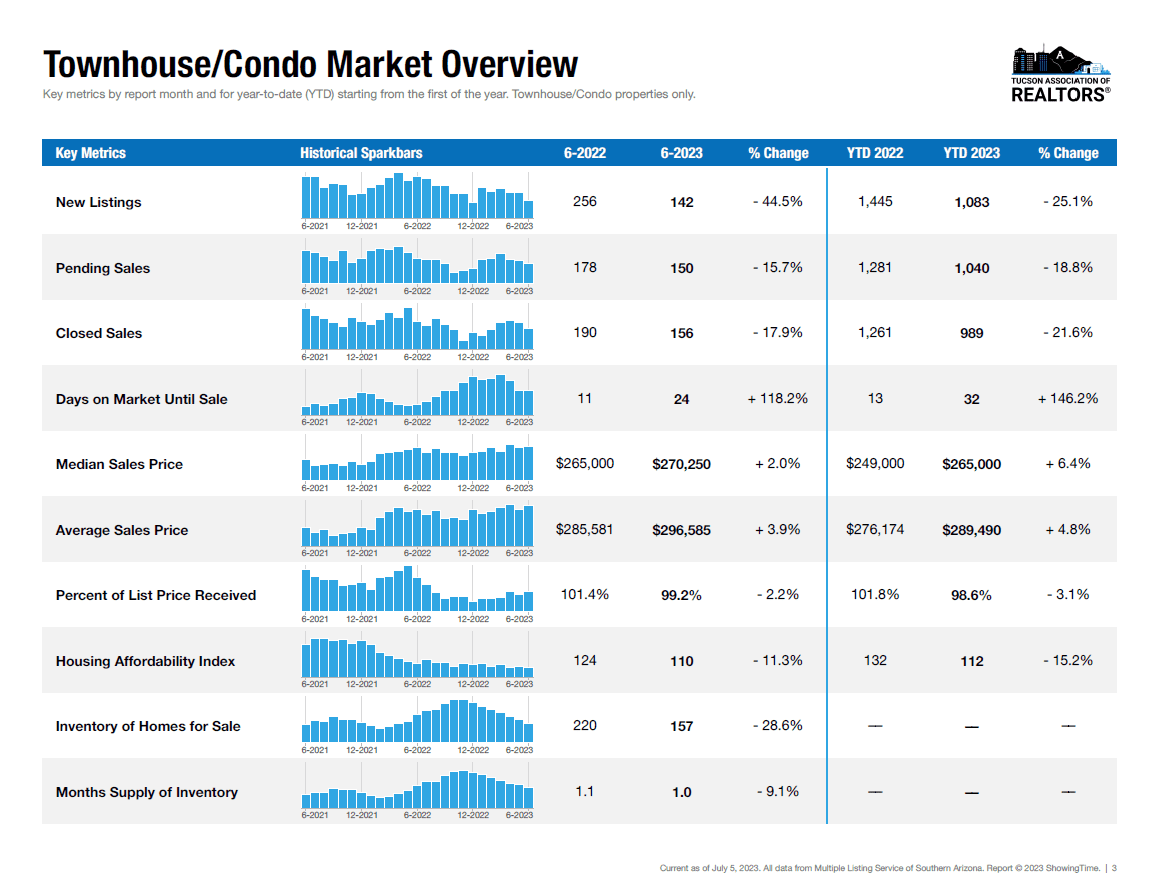 Condo Townhouse june 2023 Tucson az