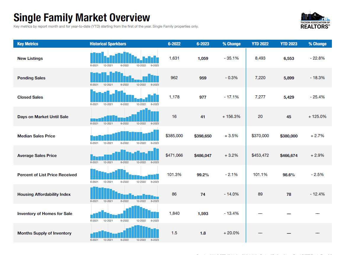 June 2023 Tucson housing market