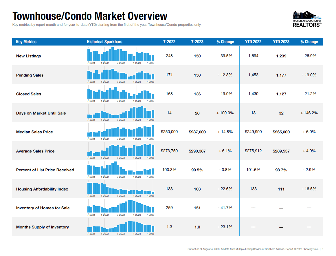 July 2023 Tucson Housing, Tucson Housing Market Pulse &#8211; July 2023