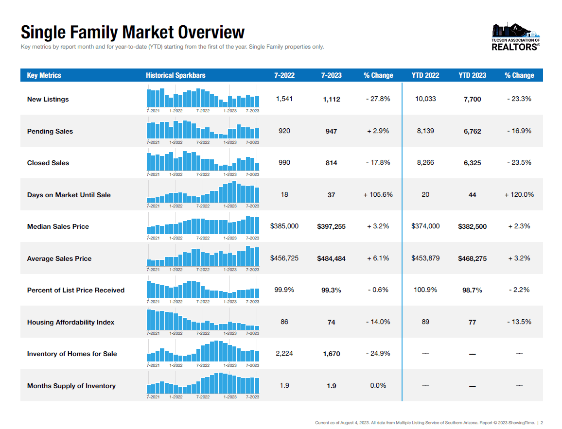 July 2023 Tucson Housing, Tucson Housing Market Pulse &#8211; July 2023