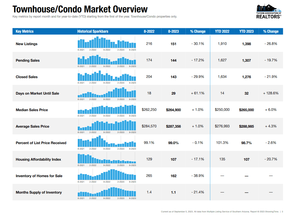 condo Townhomes market Tucson August 2023