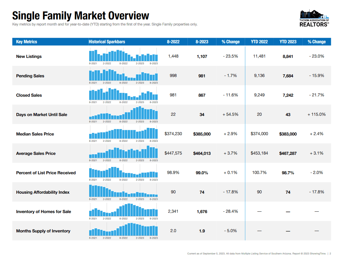 Tucson housing market august 2023