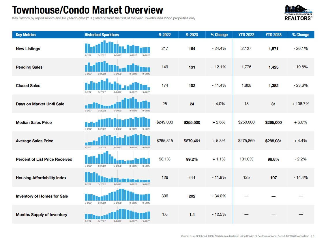 Tucson market pulse September 2023