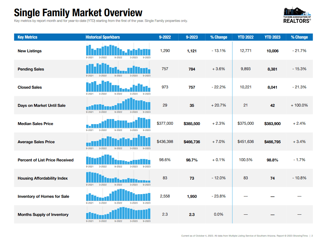 Tucson Homes Market Pulse September 2023