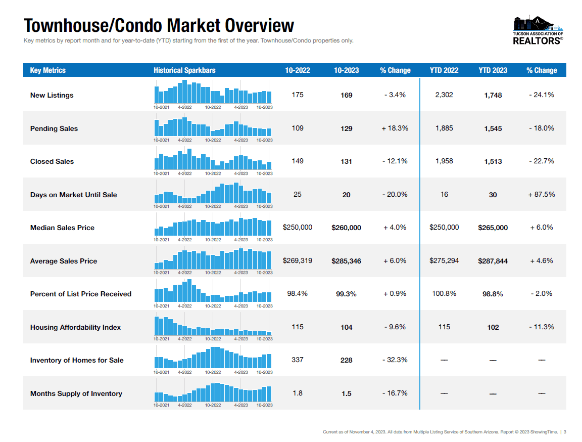 Tucson market pulse Oct 2023