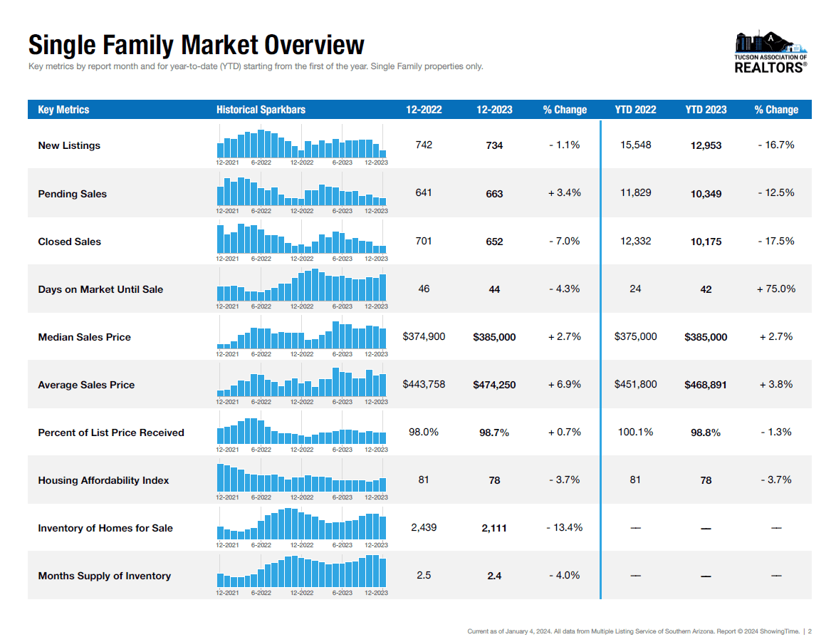 Tucson Housing Market Pulse - December 2023 - Ups and Downs